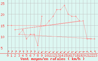 Courbe de la force du vent pour Santander (Esp)