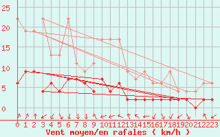 Courbe de la force du vent pour La Fretaz (Sw)