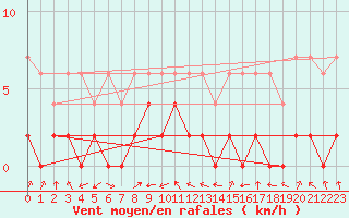 Courbe de la force du vent pour Andeer