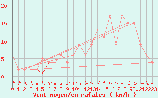 Courbe de la force du vent pour Soria (Esp)