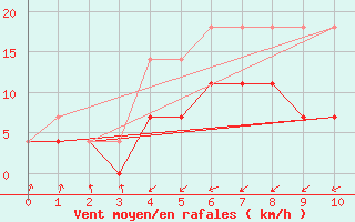 Courbe de la force du vent pour Juuka Niemela