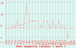 Courbe de la force du vent pour Fishbach