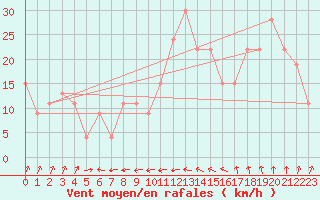 Courbe de la force du vent pour Ancona