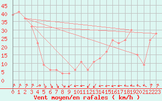 Courbe de la force du vent pour Santander (Esp)