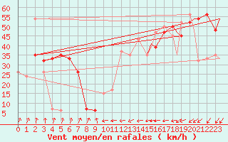 Courbe de la force du vent pour Monte Cimone