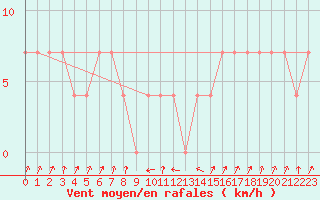 Courbe de la force du vent pour Zenica