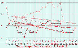 Courbe de la force du vent pour Payerne (Sw)