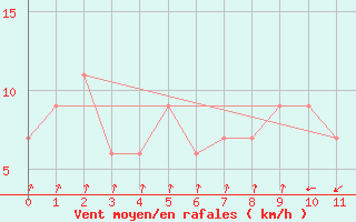 Courbe de la force du vent pour Pietersburg