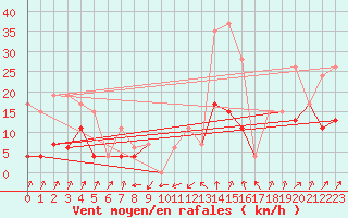 Courbe de la force du vent pour Santa Maria, Val Mestair