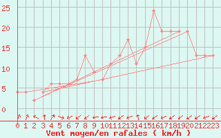 Courbe de la force du vent pour Murcia