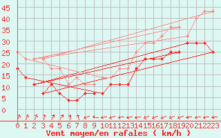 Courbe de la force du vent pour Tryvasshogda Ii