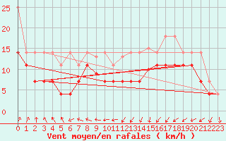 Courbe de la force du vent pour Greifswalder Oie