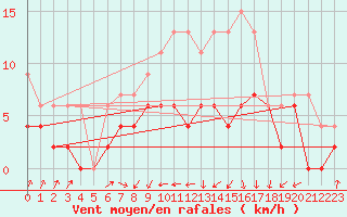 Courbe de la force du vent pour Payerne (Sw)