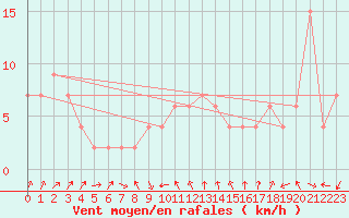 Courbe de la force du vent pour Tortosa