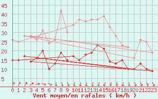 Courbe de la force du vent pour Orly (91)