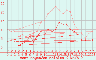 Courbe de la force du vent pour Weissenburg