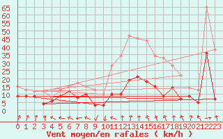 Courbe de la force du vent pour Pointe de Socoa (64)