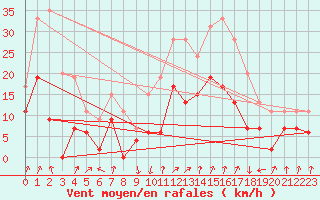 Courbe de la force du vent pour Calvi (2B)