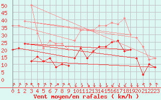 Courbe de la force du vent pour Calvi (2B)