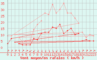 Courbe de la force du vent pour Plauen