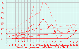 Courbe de la force du vent pour Montlimar (26)