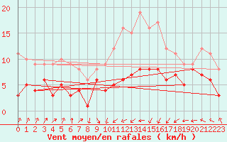 Courbe de la force du vent pour Schleiz