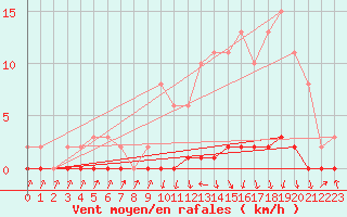 Courbe de la force du vent pour Xonrupt-Longemer (88)