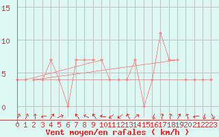 Courbe de la force du vent pour Zeltweg / Autom. Stat.