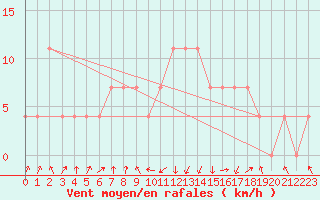 Courbe de la force du vent pour Landeck