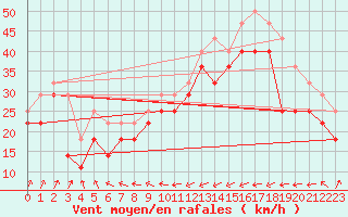 Courbe de la force du vent pour Kemi I