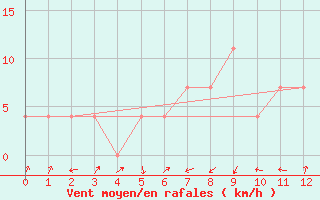 Courbe de la force du vent pour Zalaegerszeg / Andrashida