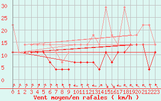 Courbe de la force du vent pour Gera-Leumnitz