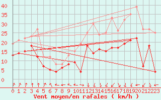 Courbe de la force du vent pour Dole-Tavaux (39)