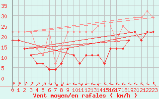 Courbe de la force du vent pour Fichtelberg