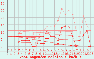 Courbe de la force du vent pour Belorado