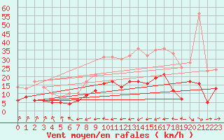 Courbe de la force du vent pour Muenchen-Stadt