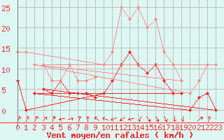 Courbe de la force du vent pour Figueras de Castropol