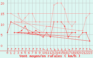 Courbe de la force du vent pour Calvi (2B)