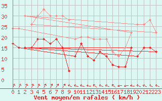 Courbe de la force du vent pour Ploumanac