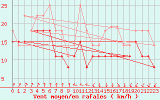 Courbe de la force du vent pour Pointe de Socoa (64)