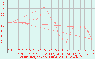 Courbe de la force du vent pour Kittila Sammaltunturi