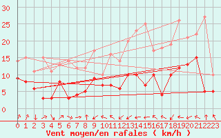 Courbe de la force du vent pour Dax (40)