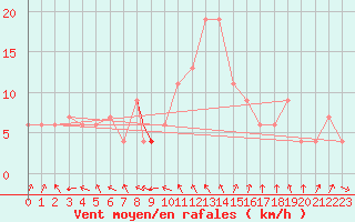 Courbe de la force du vent pour Boscombe Down