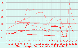 Courbe de la force du vent pour Muehlacker