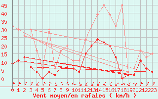 Courbe de la force du vent pour Chur-Ems