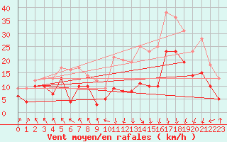 Courbe de la force du vent pour Lyon - Saint-Exupry (69)