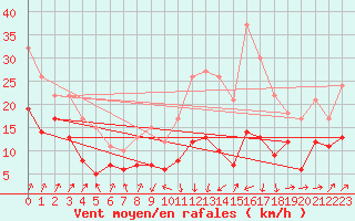 Courbe de la force du vent pour Memmingen