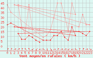 Courbe de la force du vent pour Napf (Sw)