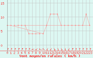 Courbe de la force du vent pour Zenica