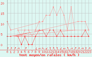 Courbe de la force du vent pour Straubing